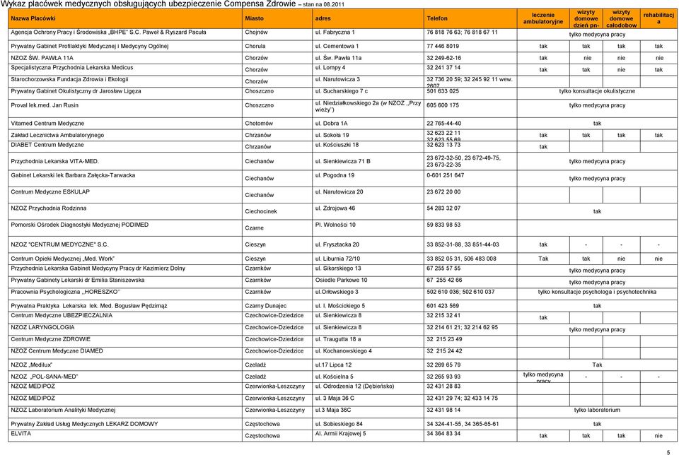 Pwł 11 32 249-62-16 tk nie nie nie Specjlistyczn Przychodni Lekrsk Medicus Chorzów ul. Lompy 4 32 241 37 14 tk tk nie tk Strochorzowsk Fundcj Zdrowi i Ekologii Chorzów ul.