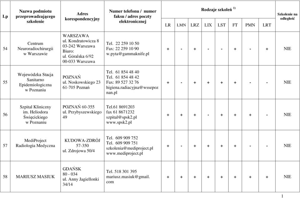 radiacyjna@wssepoz nan.pl + - + + + + - - NIE 56 Szpital Kliniczny im. Heliodora Święcickiego w Poznaniu POZNAŃ 60-355 ul. Przybyszewskiego 49 Tel.6 869203 fax 6 867232 szpital@spsk2.