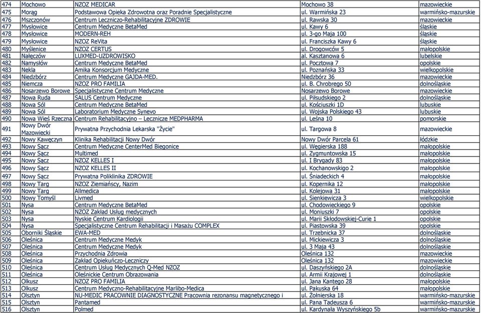 Kawy 6 śląskie 478 Mysłowice MODERN-REH ul. 3-go Maja 100 śląskie 479 Mysłowice NZOZ ReVita ul. Franciszka Kawy 6 śląskie 480 Myślenice NZOZ CERTUS ul.