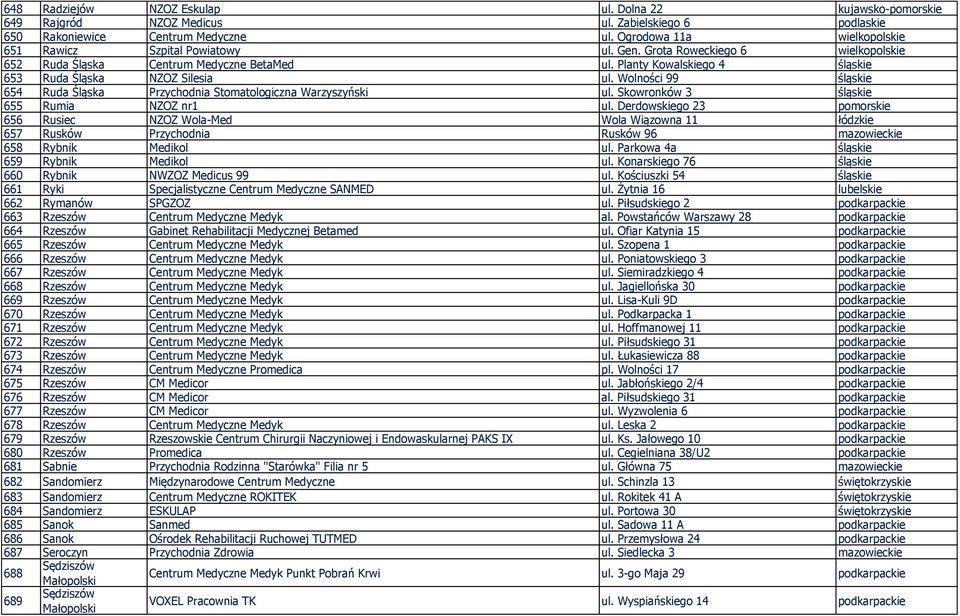 Planty Kowalskiego 4 śląskie 653 Ruda Śląska NZOZ Silesia ul. Wolności 99 śląskie 654 Ruda Śląska Przychodnia Stomatologiczna Warzyszyński ul. Skowronków 3 śląskie 655 Rumia NZOZ nr1 ul.
