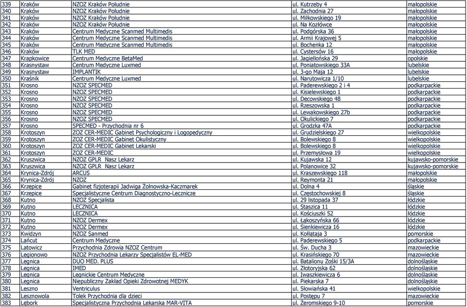 Podgórska 36 małopolskie 344 Kraków Centrum Medyczne Scanmed Multimedis ul. Armii Krajowej 5 małopolskie 345 Kraków Centrum Medyczne Scanmed Multimedis ul.