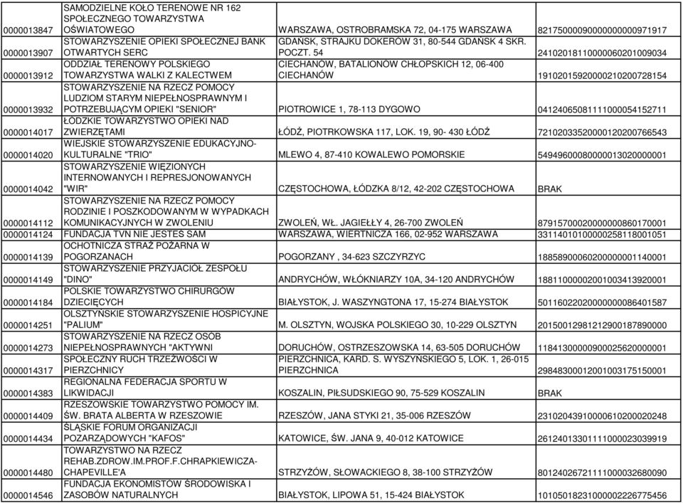 54 24102018110000060201009034 0000013912 ODDZIAŁ TERENOWY POLSKIEGO TOWARZYSTWA WALKI Z KALECTWEM CIECHANÓW, BATALIONÓW CHŁOPSKICH 12, 06-400 CIECHANÓW 19102015920000210200728154 0000013932