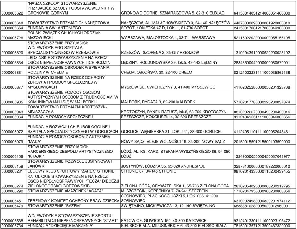 1, 81-736 SOPOT 24150017061217000349380000 0000005726 POLSKI ZWIĄZEK GŁUCHYCH ODDZIAŁ MAZOWIECKI WARSZAWA, BIAŁOSTOCKA 4, 03-741 WARSZAWA 52116022020000000055156105 0000005820 STOWARZYSZENIE