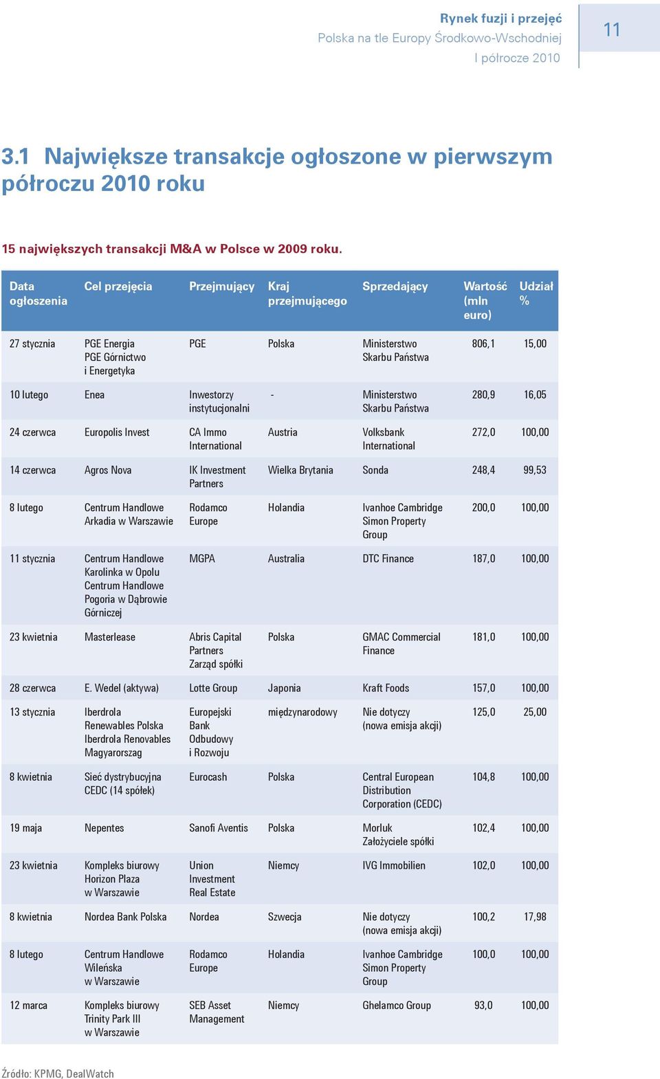 15,00 10 lutego Enea Inwestorzy instytucjonalni - Ministerstwo Skarbu Państwa 280,9 16,05 24 czerwca Europolis Invest CA Immo International Austria Volksbank International 272,0 100,00 14 czerwca