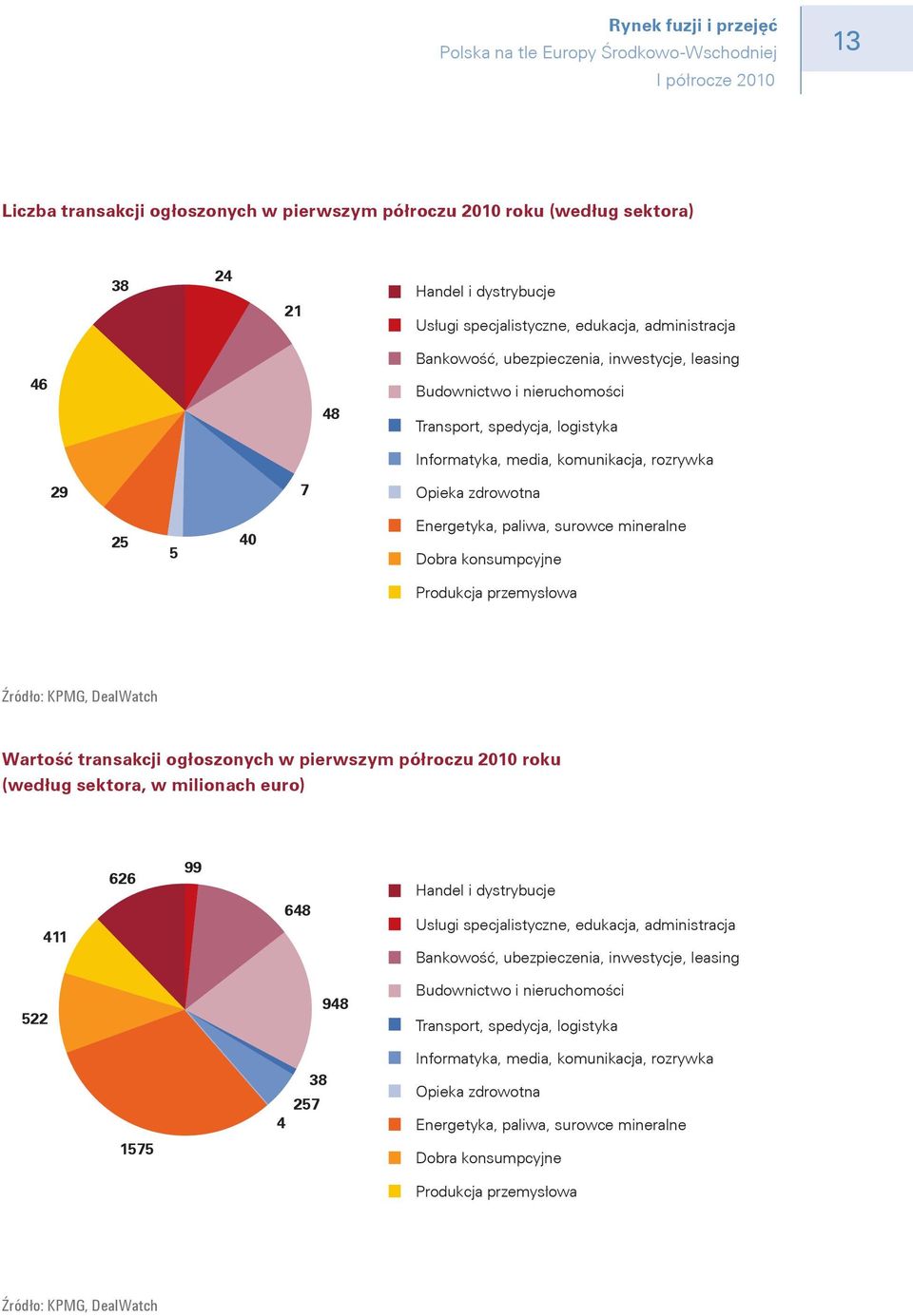 mineralne Dobra konsumpcyjne Produkcja przemysłowa Źródło: KPMG, DealWatch Wartość transakcji ogłoszonych w pierwszym półroczu 2010 roku (według sektora, w milionach euro) 411 626 99 648 Handel i