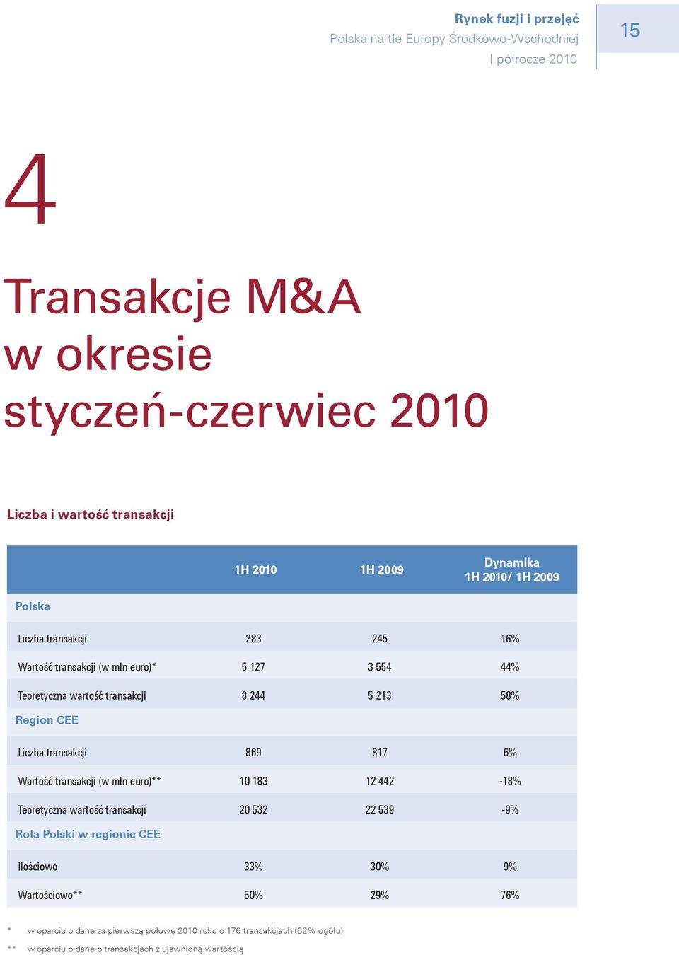 869 817 6% Wartość transakcji (w mln euro)** 10 183 12 442-18% Teoretyczna wartość transakcji 20 532 22 539-9% Rola Polski w regionie CEE Ilościowo 33% 30%