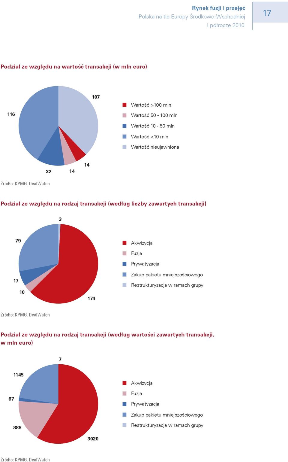 Fuzja Prywatyzacja Zakup pakietu mniejszościowego Restrukturyzacja w ramach grupy Źródło: KPMG, DealWatch Podział ze względu na rodzaj transakcji (według