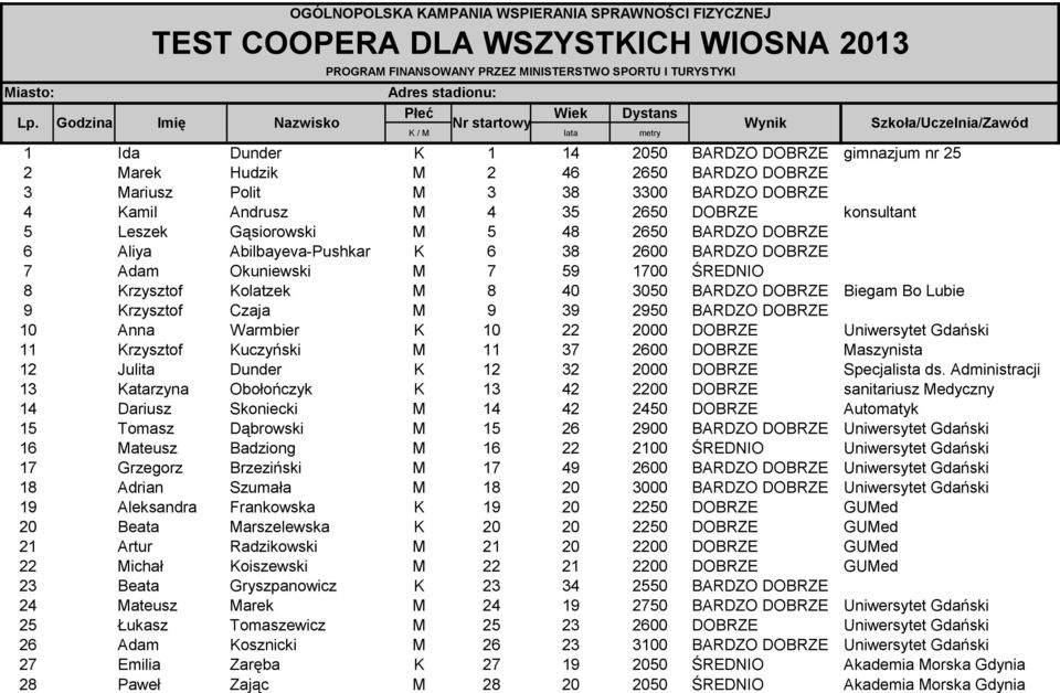 Nazwisko Nr startowy Wynik Szkoła/Uczelnia/Zawód K / M lata metry 1 Ida Dunder K 1 14 2050 BARDZO DOBRZE gimnazjum nr 25 2 Marek Hudzik M 2 46 2650 BARDZO DOBRZE 3 Mariusz Polit M 3 38 3300 BARDZO