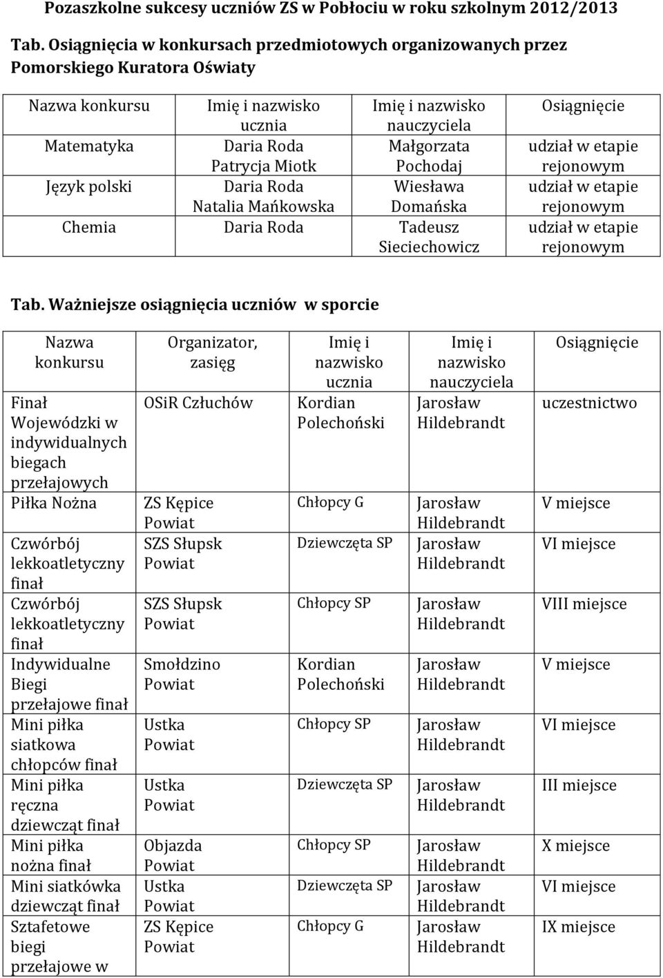 udział w etapie rejonowym udział w etapie rejonowym udział w etapie rejonowym Tab.