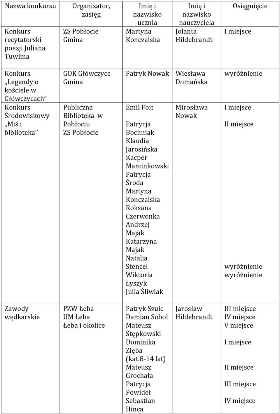 Czerwonka Andrzej Majak Katarzyna Majak Natalia Stencel Wiktoria Łyszyk Julia Śliwiak Wiesława Domańska Mirosława Nowak I Zawody