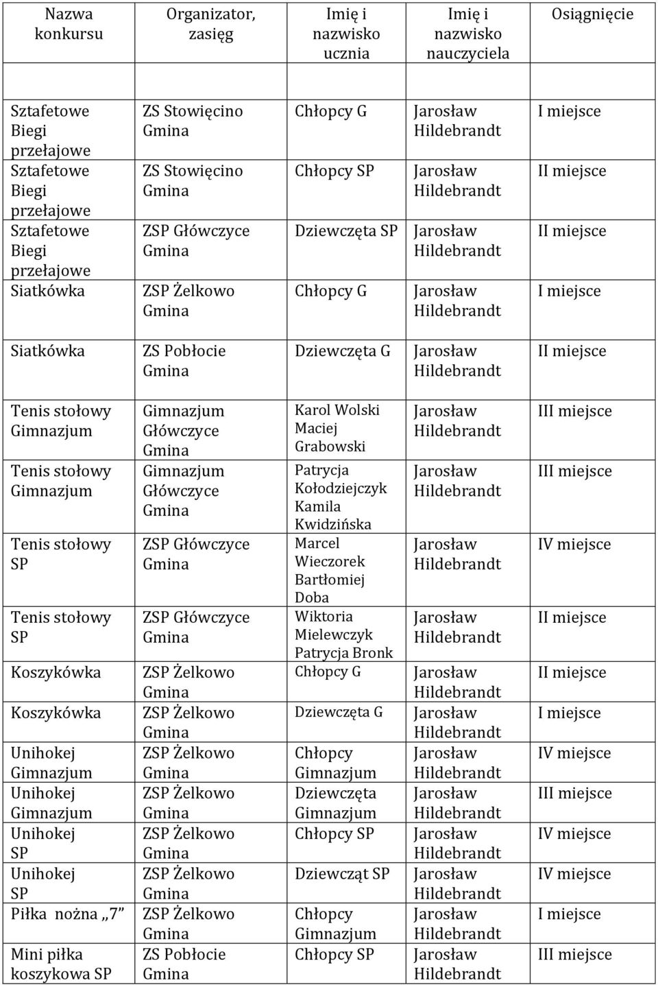 Unihokej Unihokej Unihokej Unihokej Piłka nożna,,7 koszykowa Główczyce Główczyce Karol Wolski Grabowski Kołodziejczyk