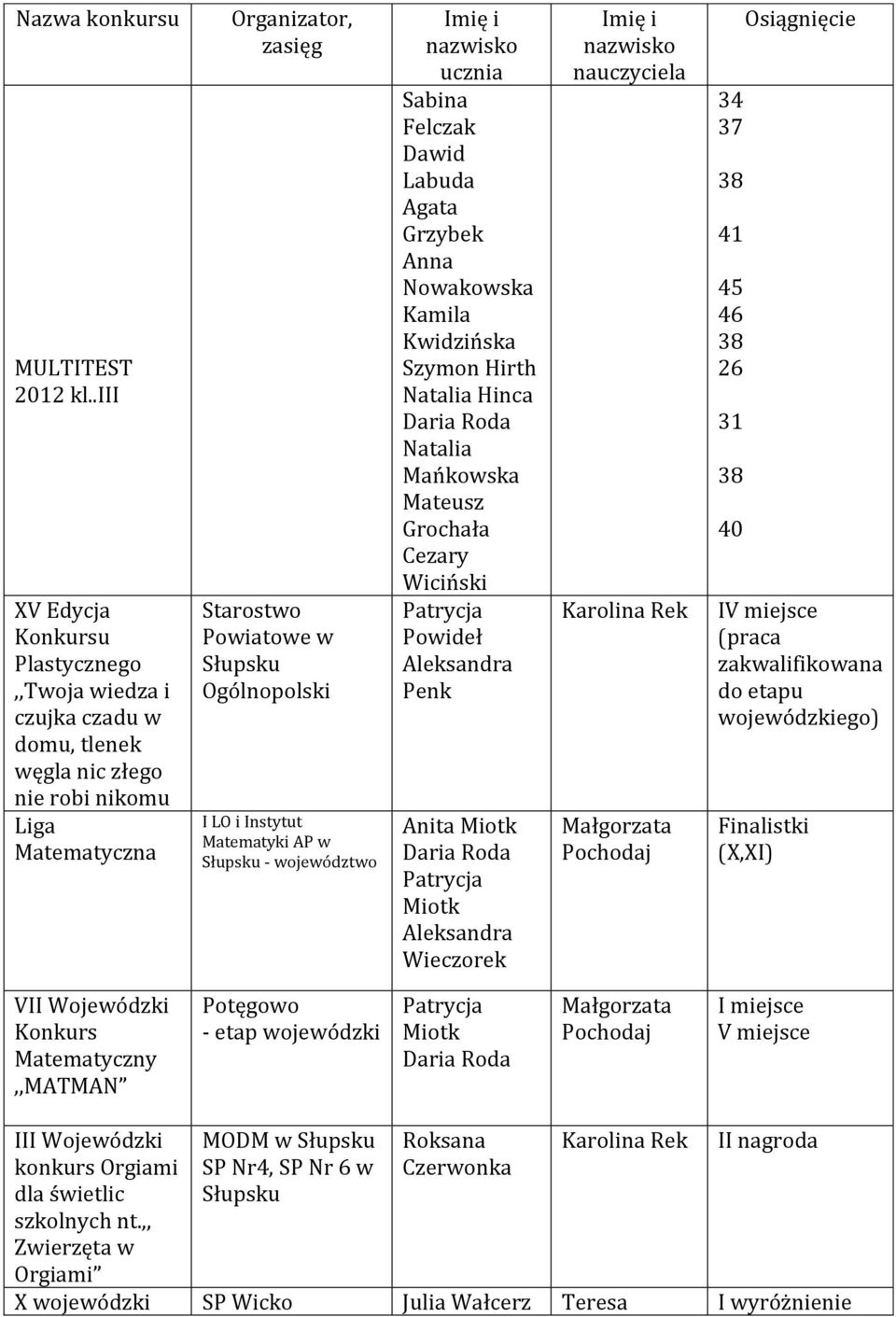 Słupsku - województwo Sabina Felczak Dawid Labuda Agata Grzybek Anna Nowakowska Kamila Szymon Hirth Natalia Hinca Natalia Mańkowska Grochała Cezary Wiciński Powideł Penk Anita