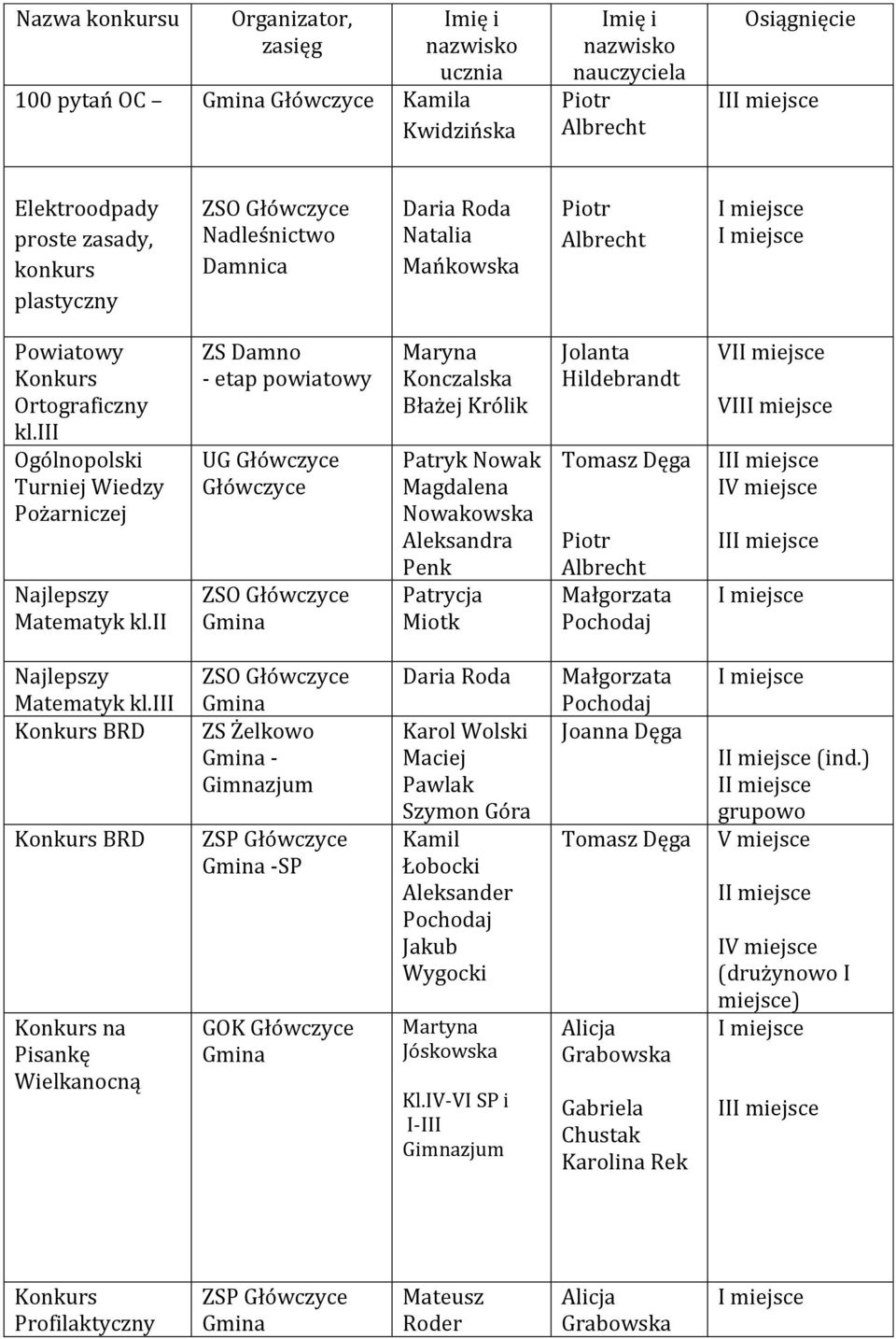 ii ZS Damno UG Główczyce Główczyce ZSO Główczyce Maryna Konczalska Błażej Królik Patryk Nowak Magdalena Nowakowska Penk Jolanta Piotr Albrecht VI VII II II Najlepszy Matematyk