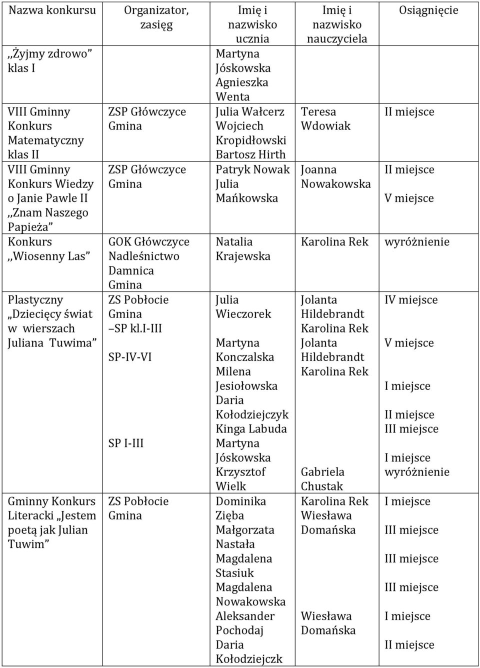 i-iii -IV-VI I-III Jóskowska Agnieszka Wenta Julia Wałcerz Wojciech Kropidłowski Bartosz Hirth Patryk Nowak Julia Mańkowska Natalia Krajewska Julia Wieczorek Konczalska Milena