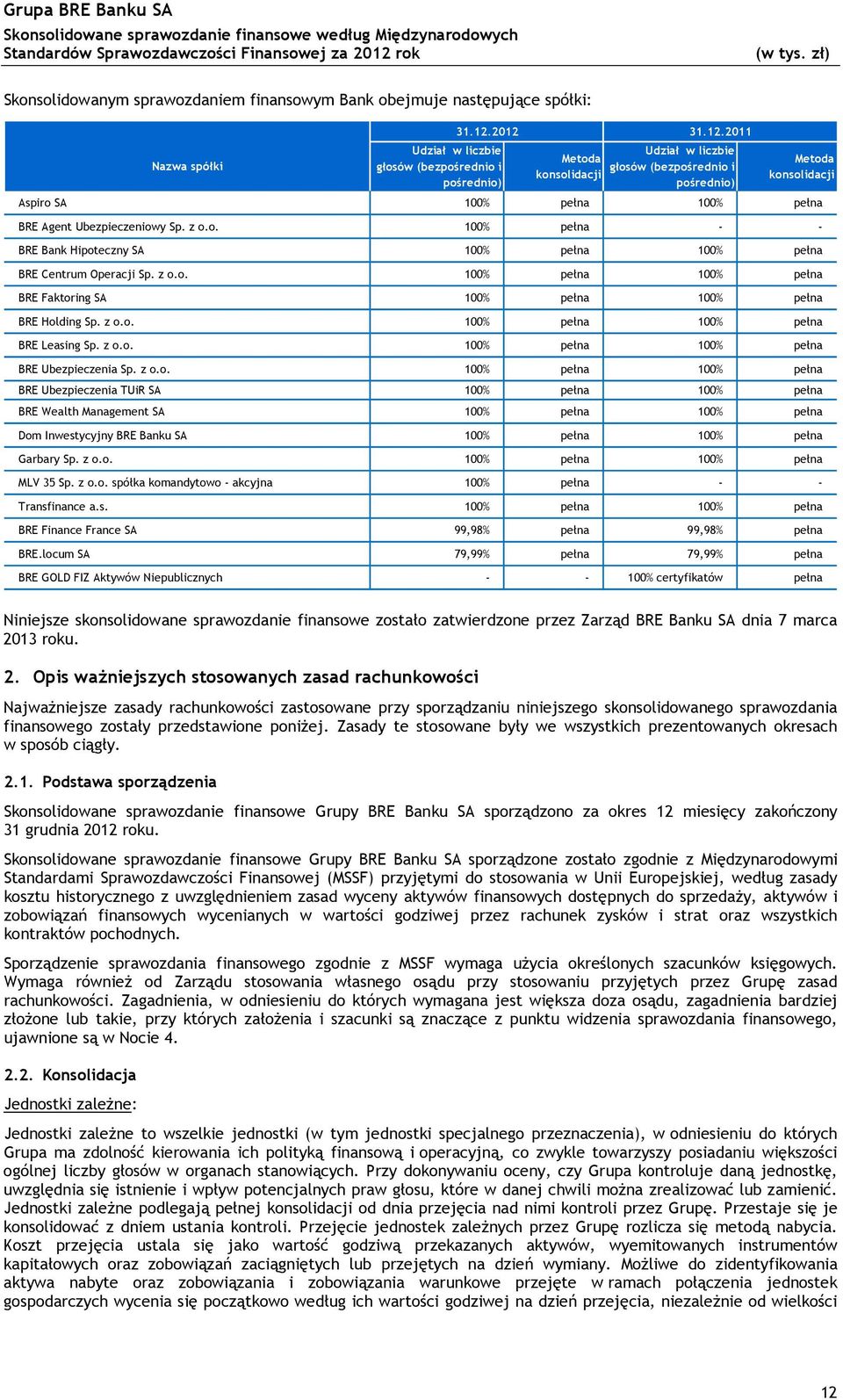 z o.o. 100% pełna 100% pełna BRE Faktoring SA 100% pełna 100% pełna BRE Holding Sp. z o.o. 100% pełna 100% pełna BRE Leasing Sp. z o.o. 100% pełna 100% pełna BRE Ubezpieczenia Sp. z o.o. 100% pełna 100% pełna BRE Ubezpieczenia TUiR SA 100% pełna 100% pełna BRE Wealth Management SA 100% pełna 100% pełna Dom Inwestycyjny BRE Banku SA 100% pełna 100% pełna Garbary Sp.