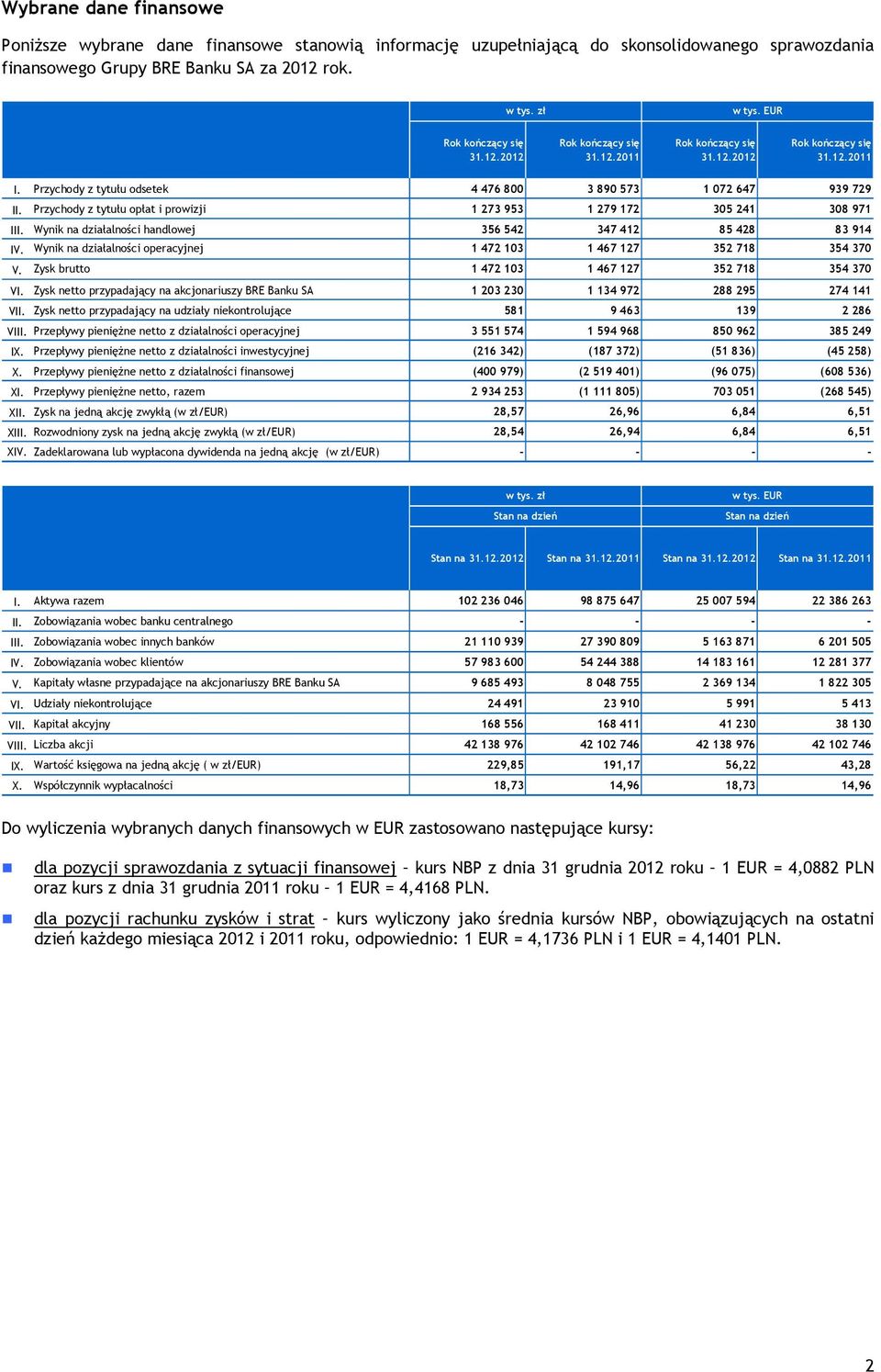 Przychody z tytułu opłat i prowizji 1 273 953 1 279 172 305 241 308 971 III. Wynik na działalności handlowej 356 542 347 412 85 428 83 914 IV.