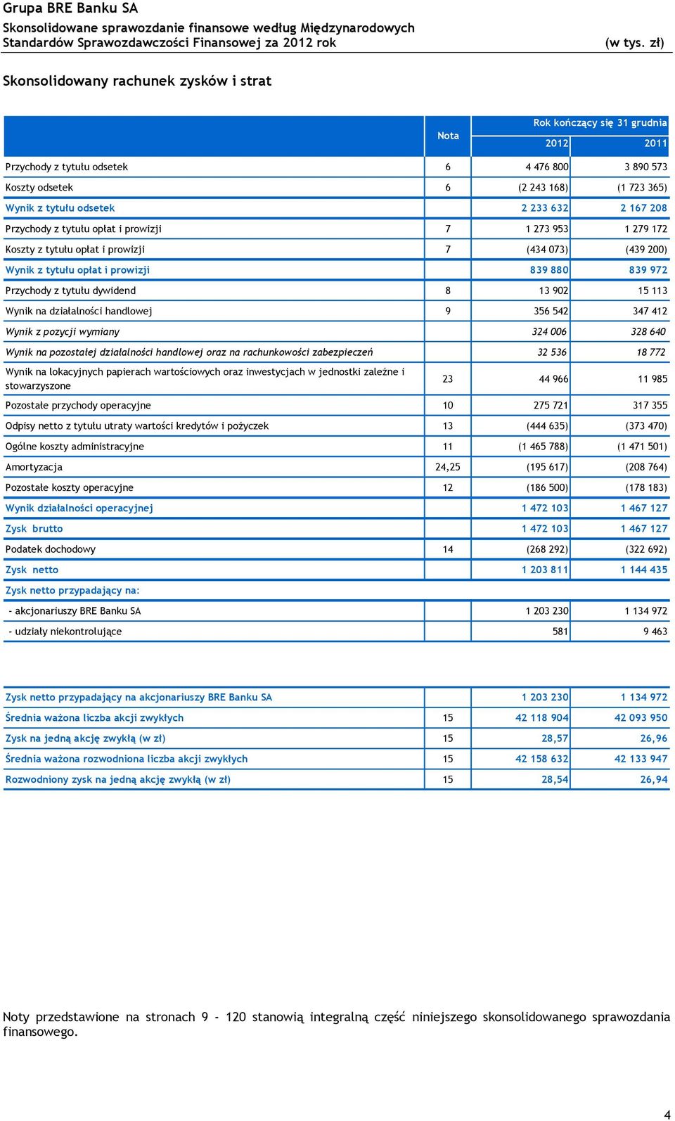 dywidend 8 13 902 15 113 Wynik na działalności handlowej 9 356 542 347 412 Wynik z pozycji wymiany 324 006 328 640 Wynik na pozostałej działalności handlowej oraz na rachunkowości zabezpieczeń 32 536