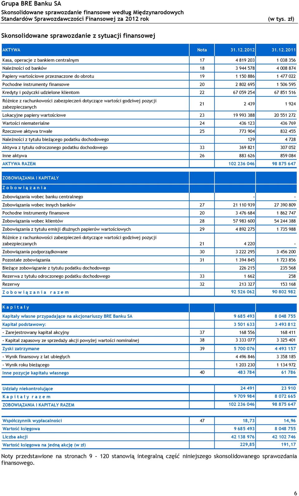 instrumenty finansowe 20 2 802 695 1 506 595 Kredyty i pożyczki udzielone klientom 22 67 059 254 67 851 516 Różnice z rachunkowości zabezpieczeń dotyczące wartości godziwej pozycji zabezpieczanych 21