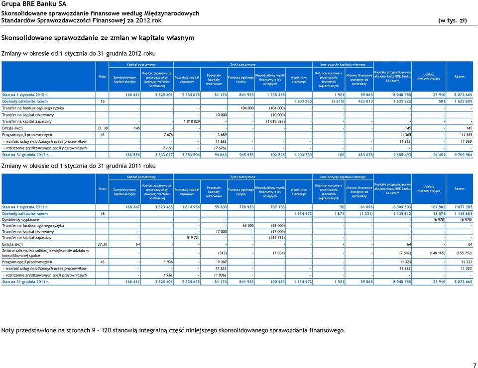 ubiegłych Wynik roku bieżącego Różnice kursowe z przeliczenia jednostek zagranicznych Aktywa finansowe dostępne do sprzedaży Kapitały przypadające na akcjonariuszy BRE Banku SA razem Udziały