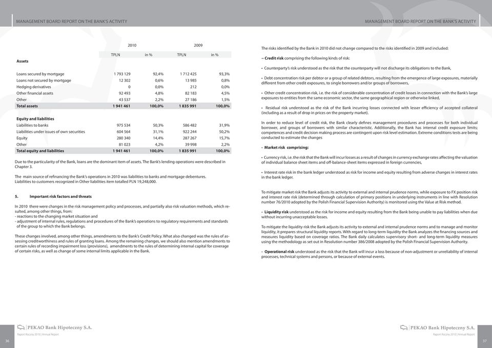 and liabilities Liabilities to banks 975 534 50,3% 586 482 31,9% Liabilities under issues of own securities 604 564 31,1% 922 244 50,2% Equity 280 340 14,4% 287 267 15,7% Other 81 023 4,2% 39 998