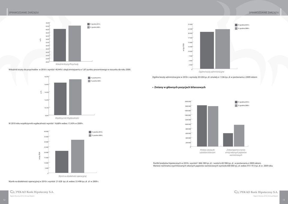 wyniósł 40,44% i uległ zmniejszeniu o 1,87 punktu procentowego w stosunku do roku 2009. 0 Ogólne koszty administracyjne 18,50% Ogólne koszty administracyjne w 2010 r. wyniosły 20 428 tys.