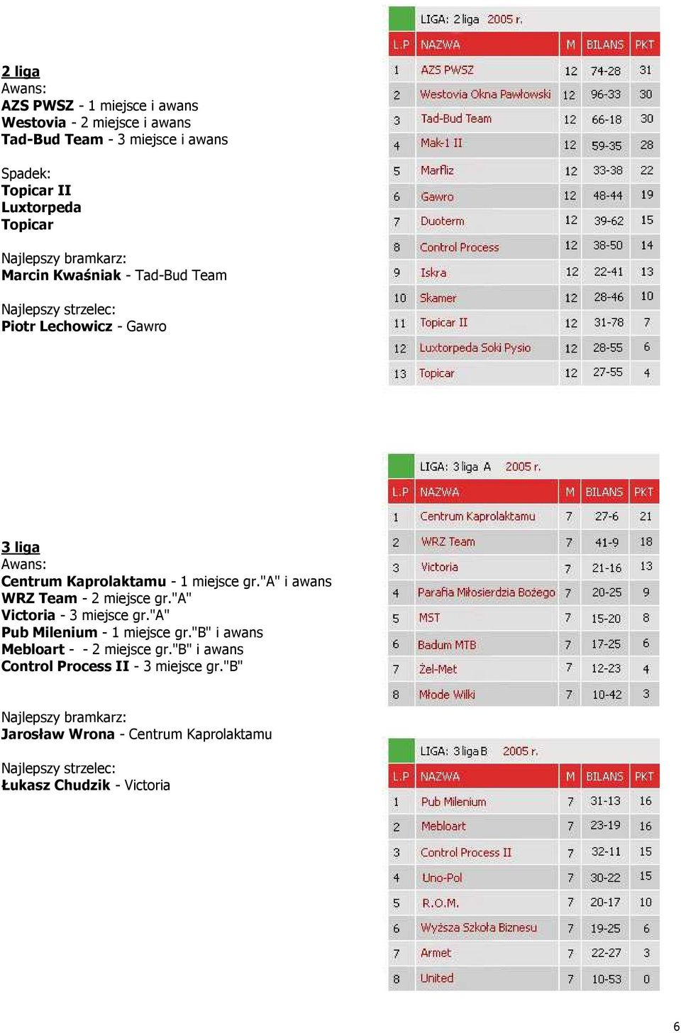 "a" i awans WRZ Team - 2 miejsce gr."a" Victoria - 3 miejsce gr."a" Pub Milenium - 1 miejsce gr."b" i awans Mebloart - - 2 miejsce gr.