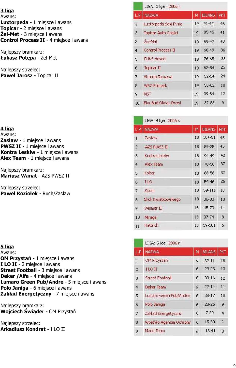 AZS PWSZ II Paweł Koziołek - Ruch/Zasław 5 liga Awans: OM Przystań - 1 miejsce i awans I LO II - 2 miejsce i awans Street Football - 3 miejsce i awans Deker /Alfa - 4 miejsce i awans Lumaro