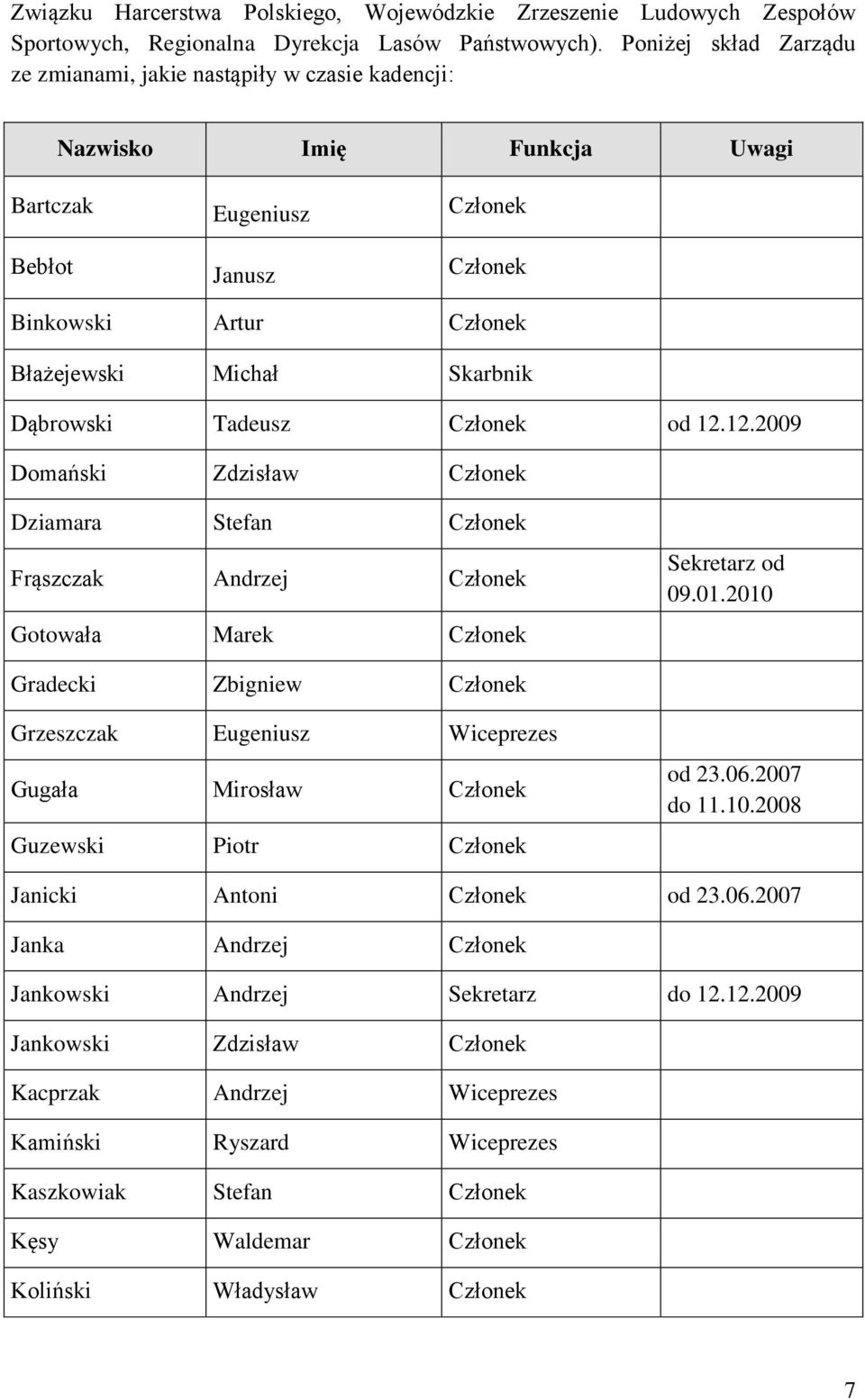 Dąbrowski Tadeusz Członek od 12.12.2009 Domański Zdzisław Członek Dziamara Stefan Członek Frąszczak Andrzej Członek Gotowała Marek Członek Sekretarz od 09.01.