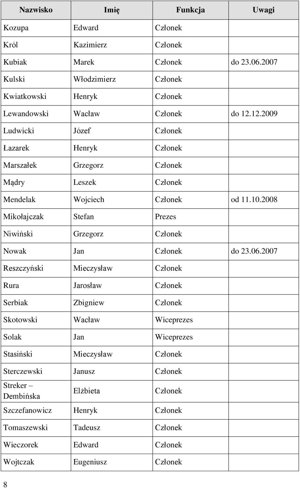 12.2009 Ludwicki Józef Członek Łazarek Henryk Członek Marszałek Grzegorz Członek Mądry Leszek Członek Mendelak Wojciech Członek od 11.10.