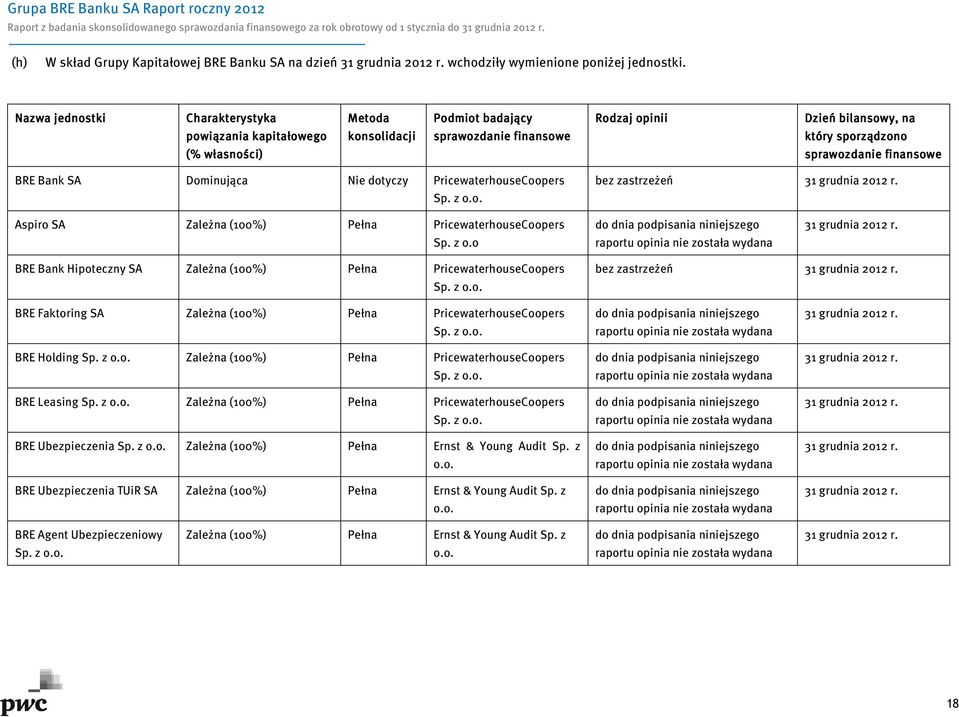 Nazwa jednostki Charakterystyka rystyka Metoda Podmiot badający Rodzaj opinii Dzień bilansowy, na powiązania kapitałowego konsolidacji sprawozdanie finansowe który sporządzono (% własności)