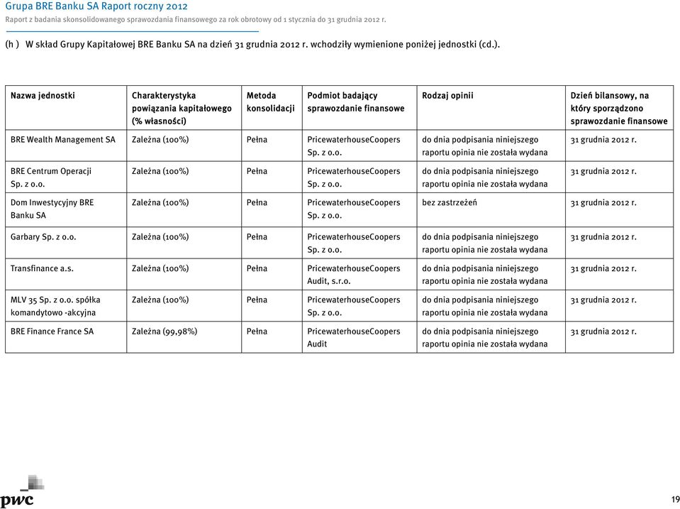Nazwa jednostki Charakterystyka Metoda Podmiot badający Rodzaj opinii Dzień bilansowy, na powiązania kapitałowego konsolidacji sprawozdanie finansowe który sporządzono (% własności) sprawozdanie