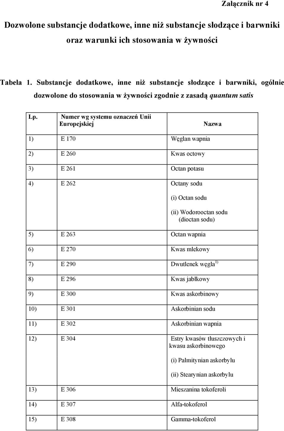 Numer wg systemu oznaczeń Unii Europejskiej Nazwa 1) E 170 Węglan wapnia 2) E 260 Kwas octowy 3) E 261 Octan potasu 4) E 262 Octany sodu (i) Octan sodu (ii) Wodorooctan sodu (dioctan sodu) 5) E 263