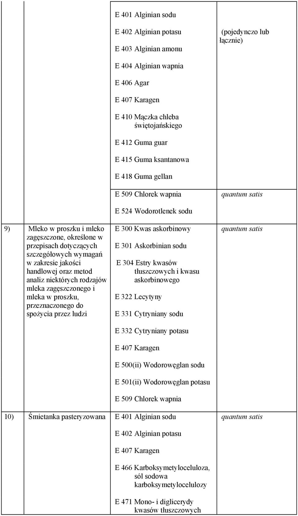 zakresie jakości handlowej oraz metod analiz niektórych rodzajów mleka zagęszczonego i mleka w proszku, przeznaczonego do spożycia przez ludzi E 301 Askorbinian sodu E 304 Estry kwasów tłuszczowych i
