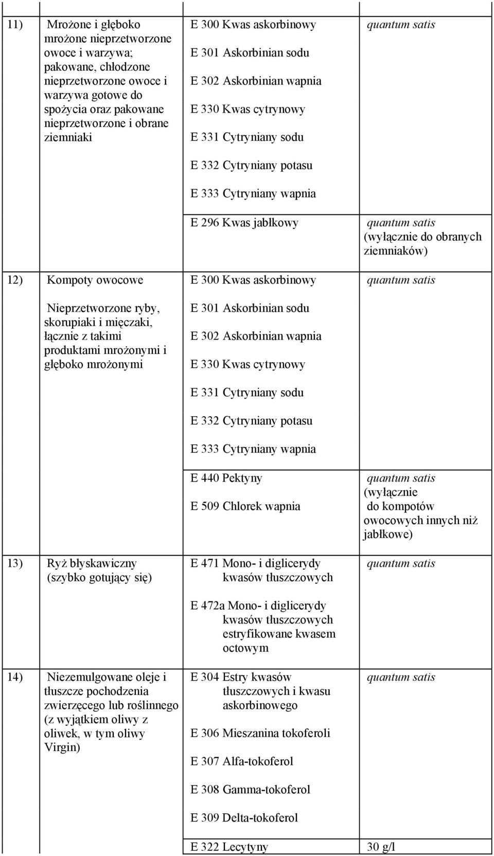 ziemniaków) 12) Kompoty owocowe E 300 Kwas askorbinowy Nieprzetworzone ryby, skorupiaki i mięczaki, łącznie z takimi produktami mrożonymi i głęboko mrożonymi E 301 Askorbinian sodu E 302 Askorbinian