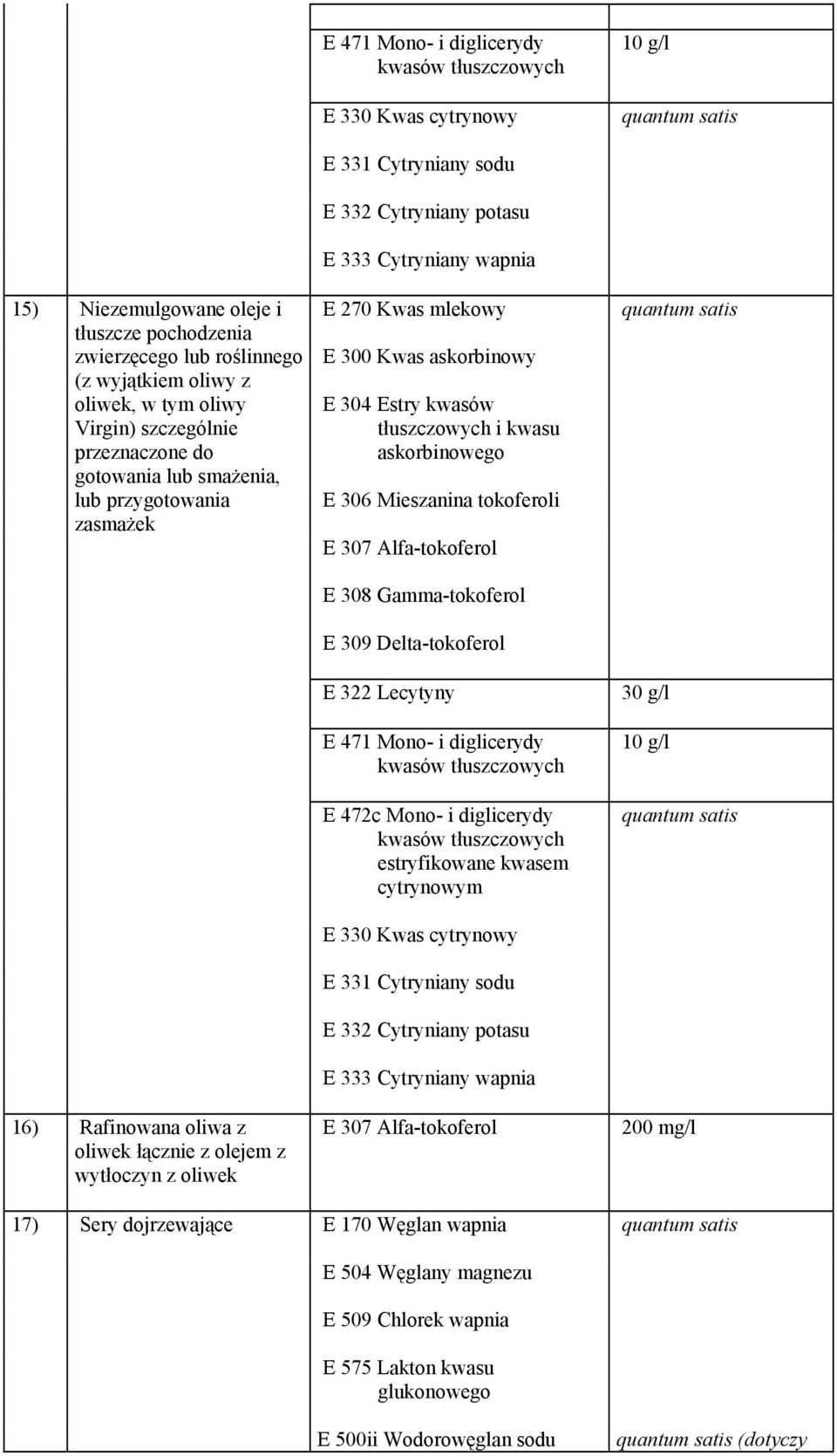 Estry kwasów tłuszczowych i kwasu askorbinowego E 306 Mieszanina tokoferoli E 307 Alfa-tokoferol E 308 Gamma-tokoferol E 309 Delta-tokoferol E 322 Lecytyny E 471 Mono- i diglicerydy kwasów