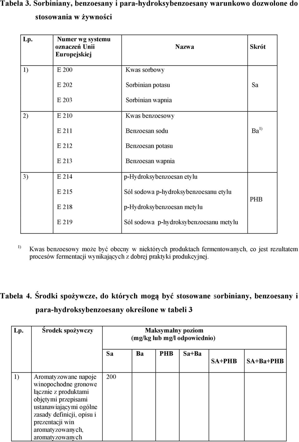 Benzoesan potasu Benzoesan wapnia 3) E 214 p-hydroksybenzoesan etylu E 215 E 218 E 219 Sól sodowa p-hydroksybenzoesanu etylu p-hydroksybenzoesan metylu Sól sodowa p-hydroksybenzoesanu metylu PHB 1)