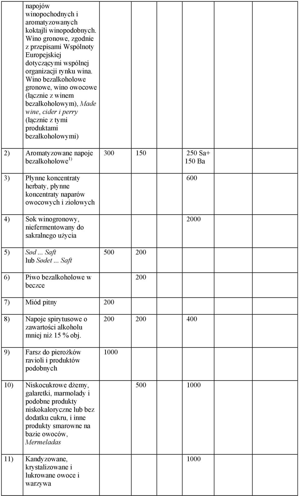 Sa+ 150 Ba 3) Płynne koncentraty herbaty, płynne koncentraty naparów owocowych i ziołowych 4) Sok winogronowy, niefermentowany do sakralnego użycia 600 2000 5) Sød... Saft lub Sødet.