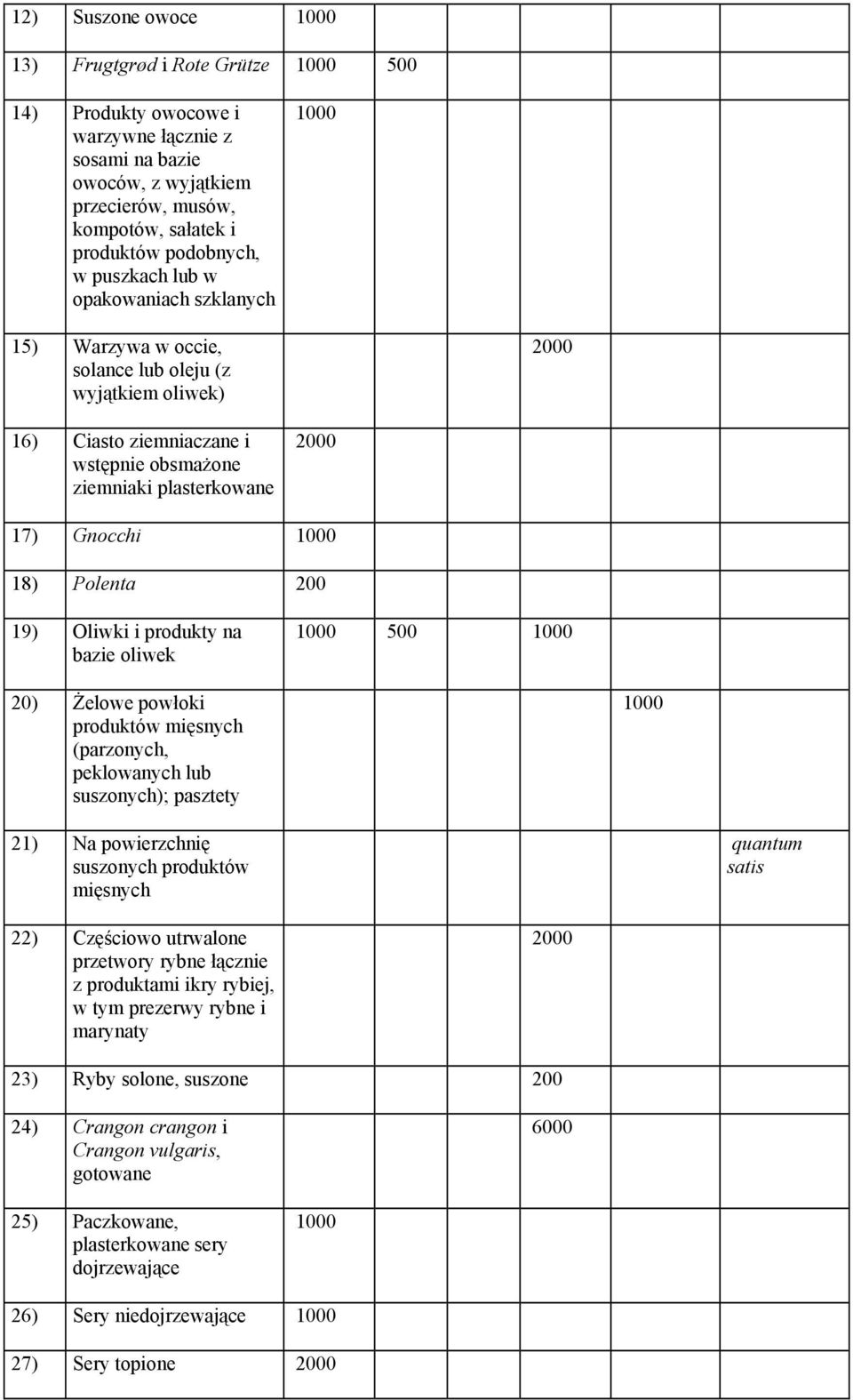 18) Polenta 200 19) Oliwki i produkty na bazie oliwek 1000 500 1000 20) Żelowe powłoki produktów mięsnych (parzonych, peklowanych lub suszonych); pasztety 1000 21) Na powierzchnię suszonych produktów