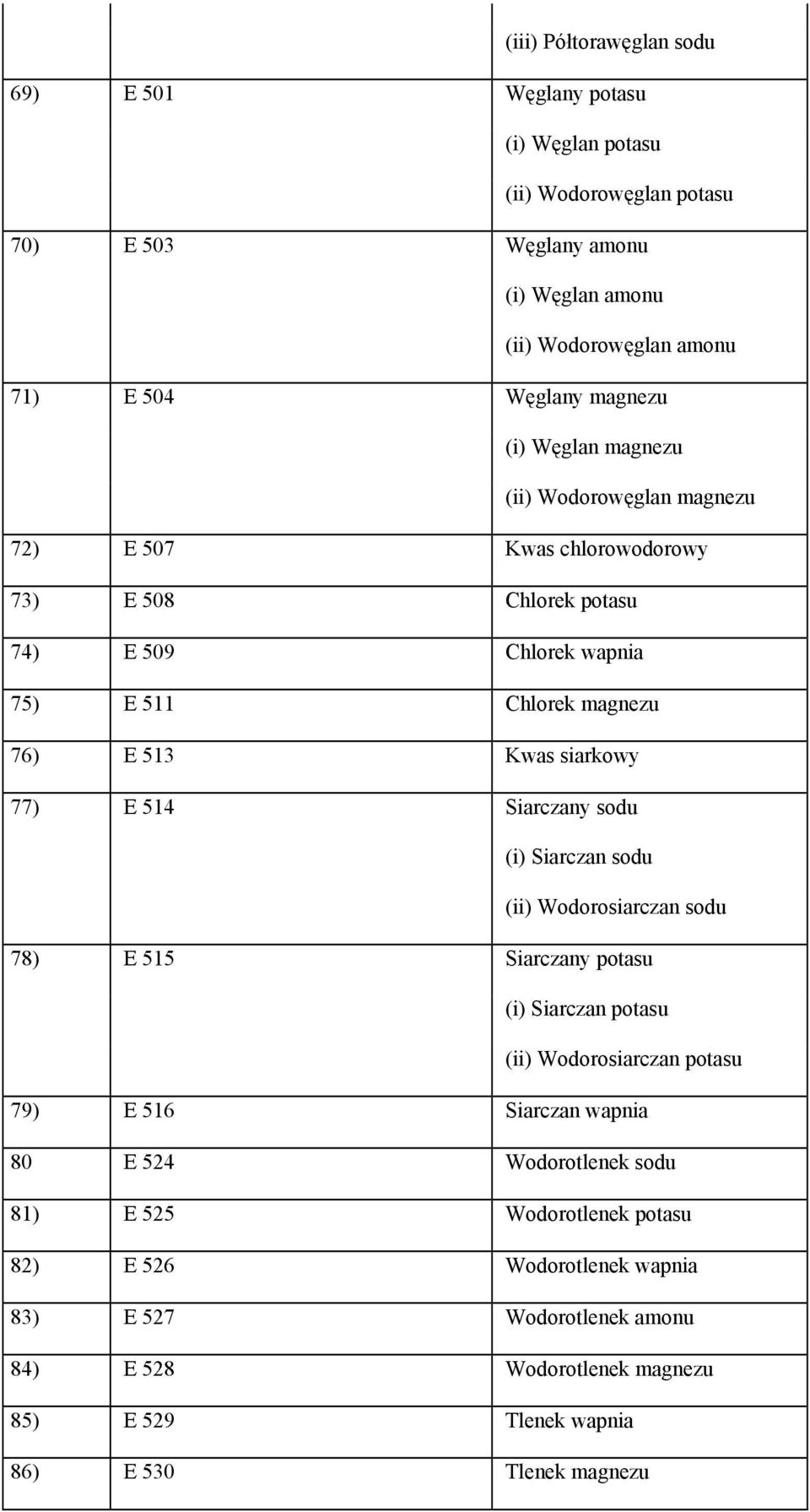 siarkowy 77) E 514 Siarczany sodu (i) Siarczan sodu (ii) Wodorosiarczan sodu 78) E 515 Siarczany potasu (i) Siarczan potasu (ii) Wodorosiarczan potasu 79) E 516 Siarczan wapnia 80