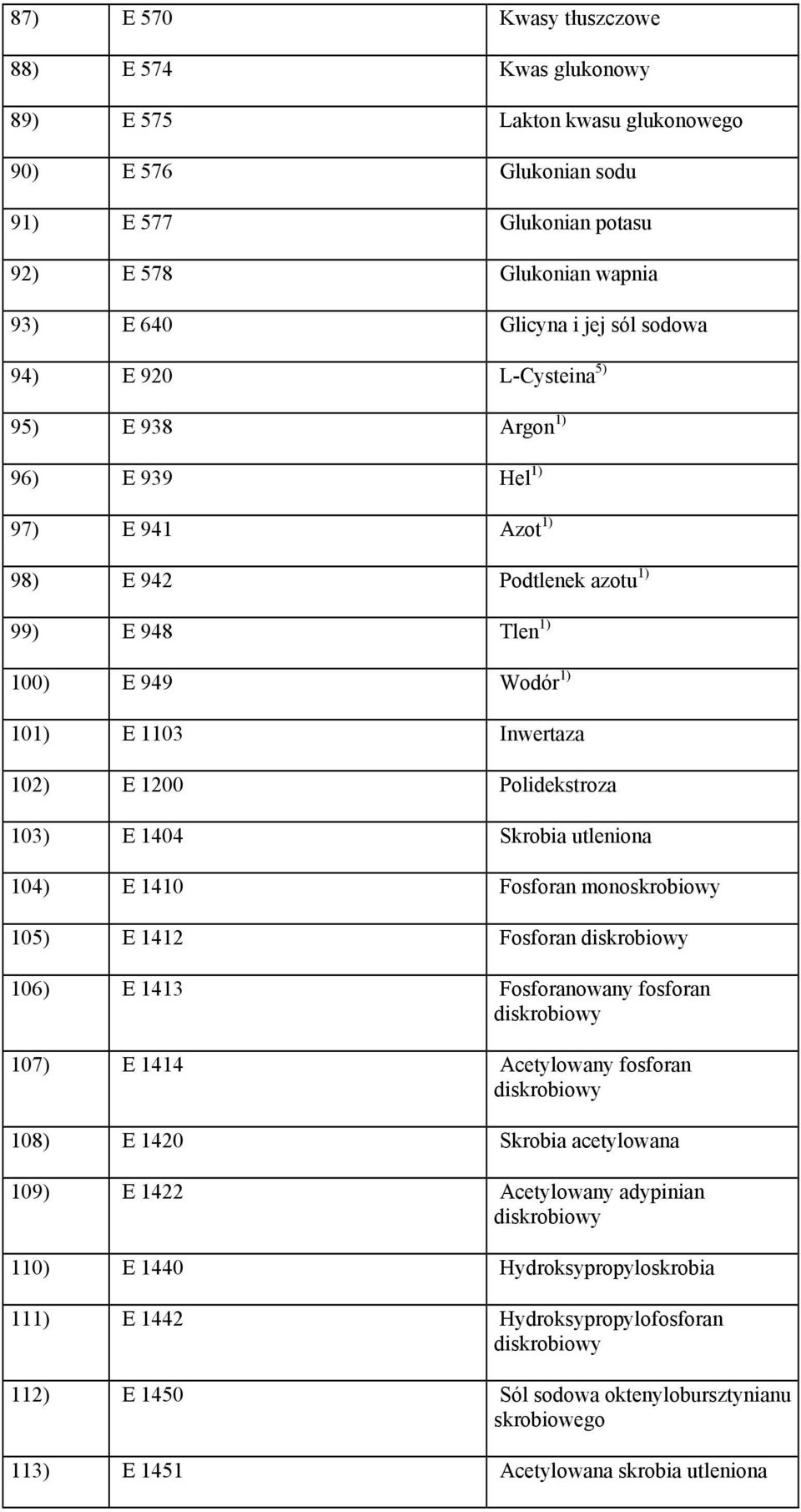 103) E 1404 Skrobia utleniona 104) E 1410 Fosforan monoskrobiowy 105) E 1412 Fosforan diskrobiowy 106) E 1413 Fosforanowany fosforan diskrobiowy 107) E 1414 Acetylowany fosforan diskrobiowy 108) E