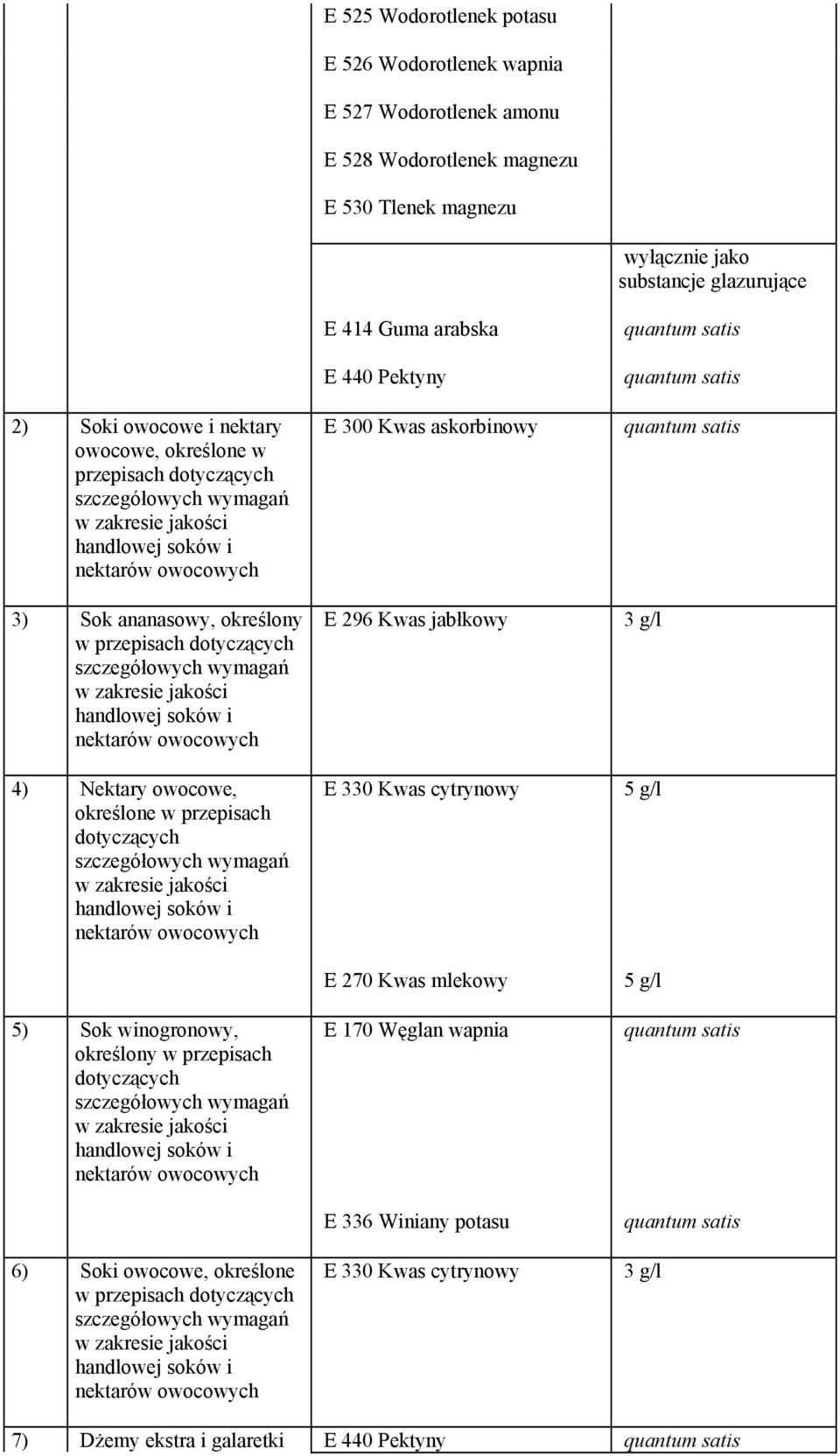 jakości handlowej soków i nektarów owocowych 4) Nektary owocowe, określone w przepisach dotyczących szczegółowych wymagań w zakresie jakości handlowej soków i nektarów owocowych 5) Sok winogronowy,