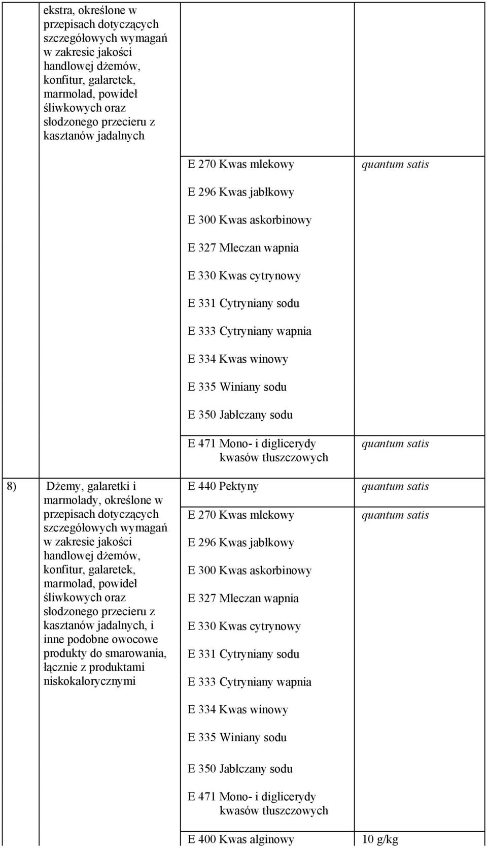 Jabłczany sodu E 471 Mono- i diglicerydy kwasów tłuszczowych 8) Dżemy, galaretki i E 440 Pektyny marmolady, określone w przepisach dotyczących E 270 Kwas mlekowy szczegółowych wymagań w zakresie