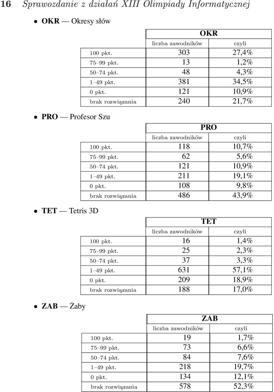 121 10,9% 1 49 pkt. 211 19,1% 0 pkt. 108 9,8% brak rozwiązania 486 43,9% liczba zawodników TET czyli 100 pkt. 16 1,4% 75 99 pkt. 25 2,3% 50 74 pkt. 37 3,3% 1 49 pkt.