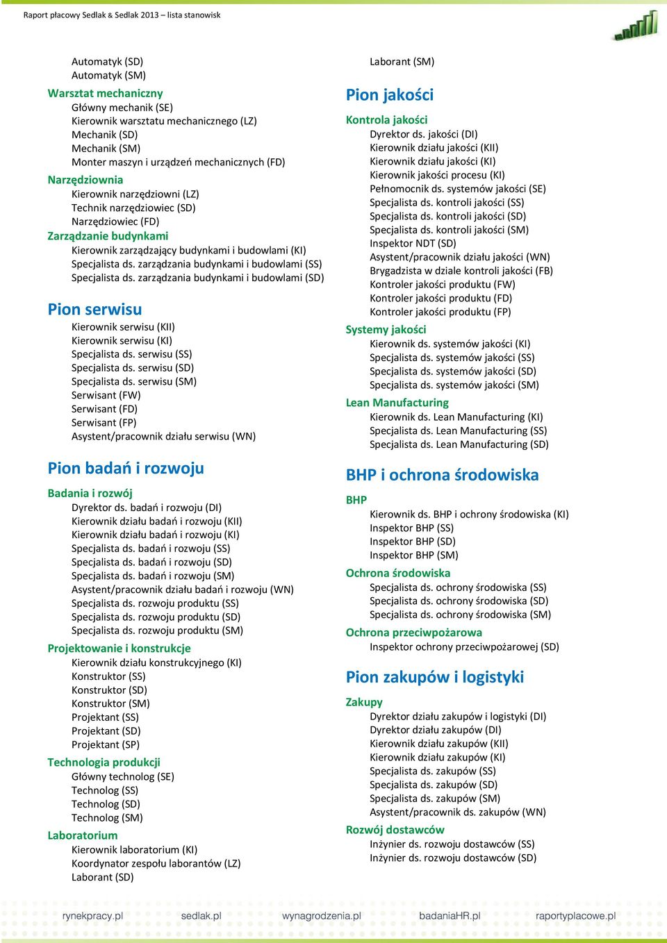 zarządzania budynkami i budowlami (SS) Specjalista ds. zarządzania budynkami i budowlami (SD) Pion serwisu Kierownik serwisu (KII) Kierownik serwisu (KI) Specjalista ds. serwisu (SS) Specjalista ds.