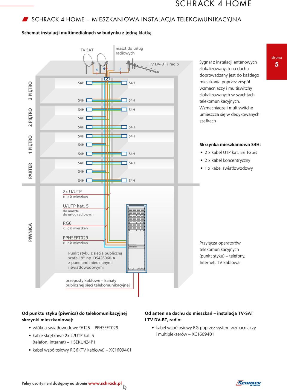 5 do masztu do usług radiowych RG6 x ilość mieszkań PPHSEFT029 x ilość mieszkań mieszkania poprzez zespół wzmacniaczy i multiswitchy zlokalizowanych w szachtach telekomunikacyjnych.