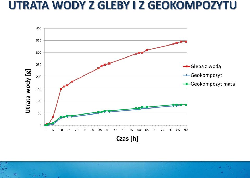 wodą Geokompozyt Geokompozyt mata 100 50 0 0 5