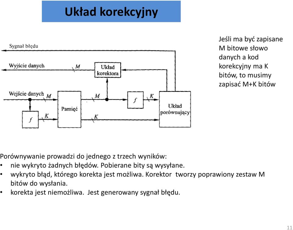 błędów. Pobierane bity są wysyłane. wykryto błąd, którego korekta jest możliwa.