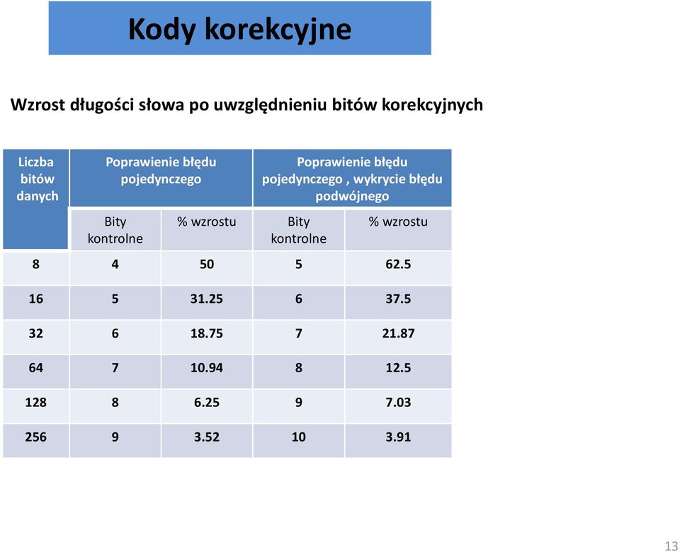 Poprawienie błędu pojedynczego, wykrycie błędu podwójnego % wzrostu 8 4 50 5 62.