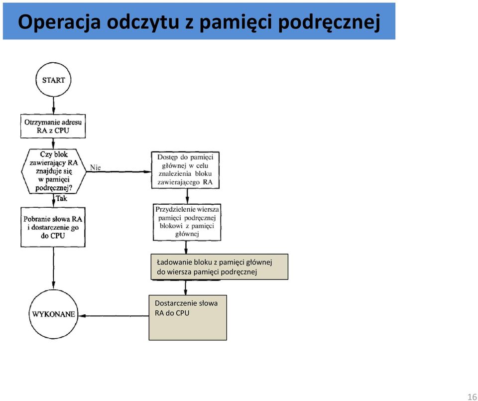 pamięci głównej do wiersza