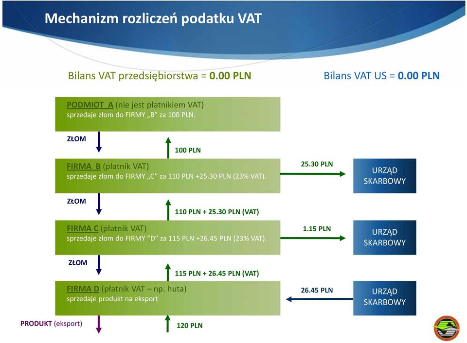 100 PLN FIRMA B (płatnik VAT) sprzedaje złom do FIRMY C za 110 PLN +25.30 PLN (23% VAT). 25.